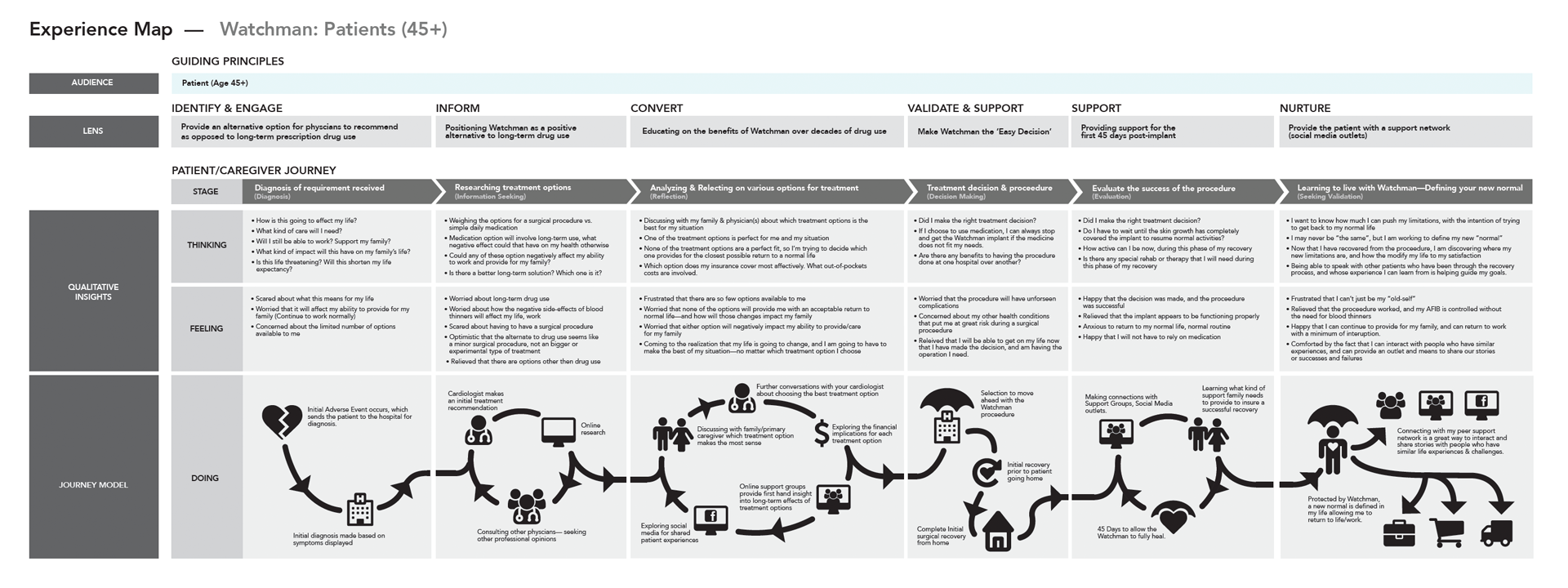 UX flow